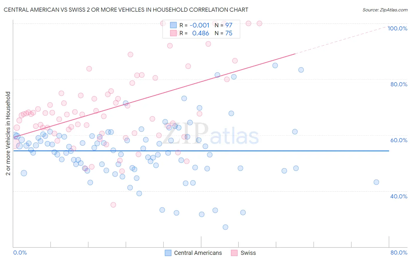 Central American vs Swiss 2 or more Vehicles in Household
