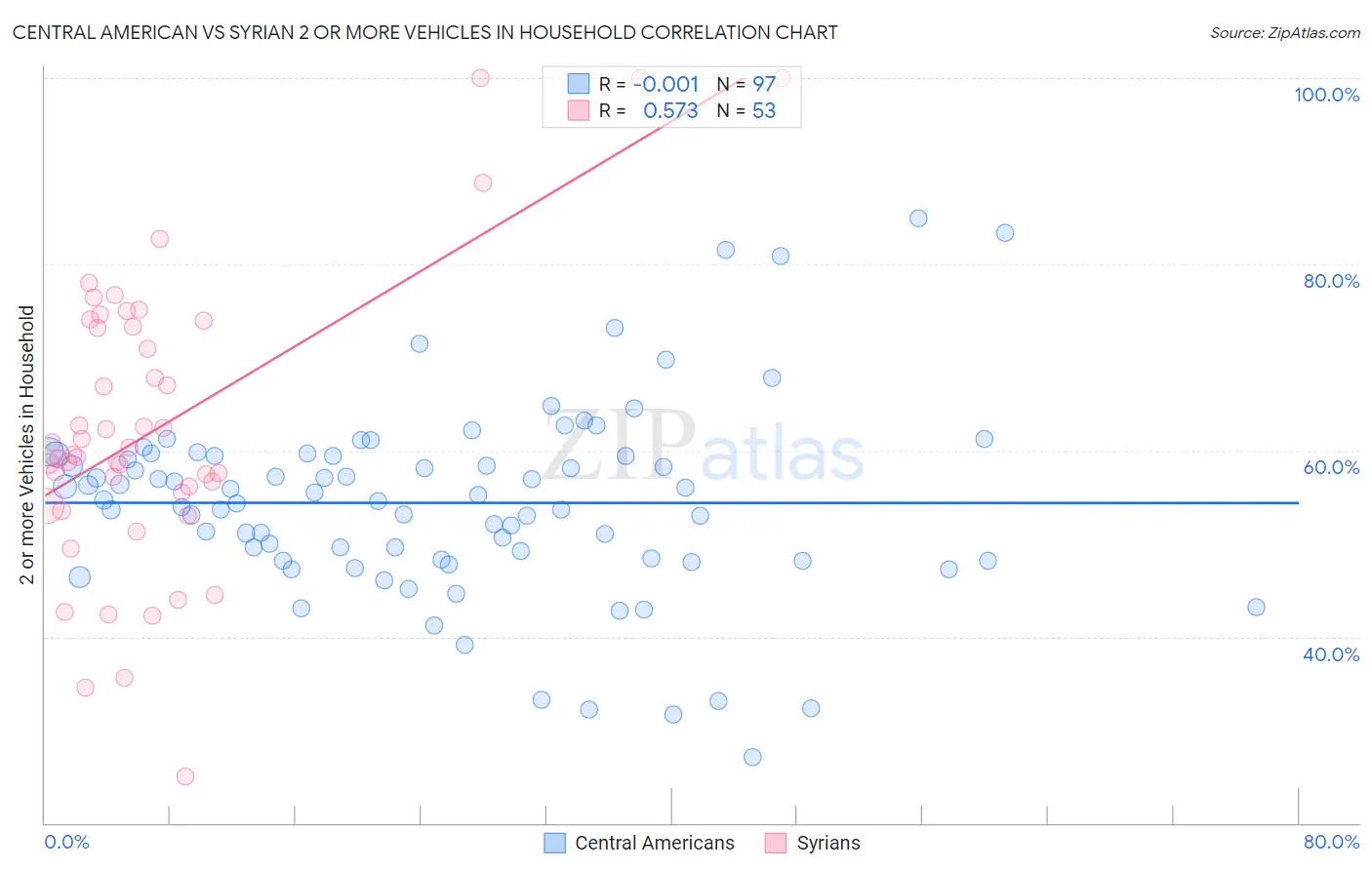 Central American vs Syrian 2 or more Vehicles in Household