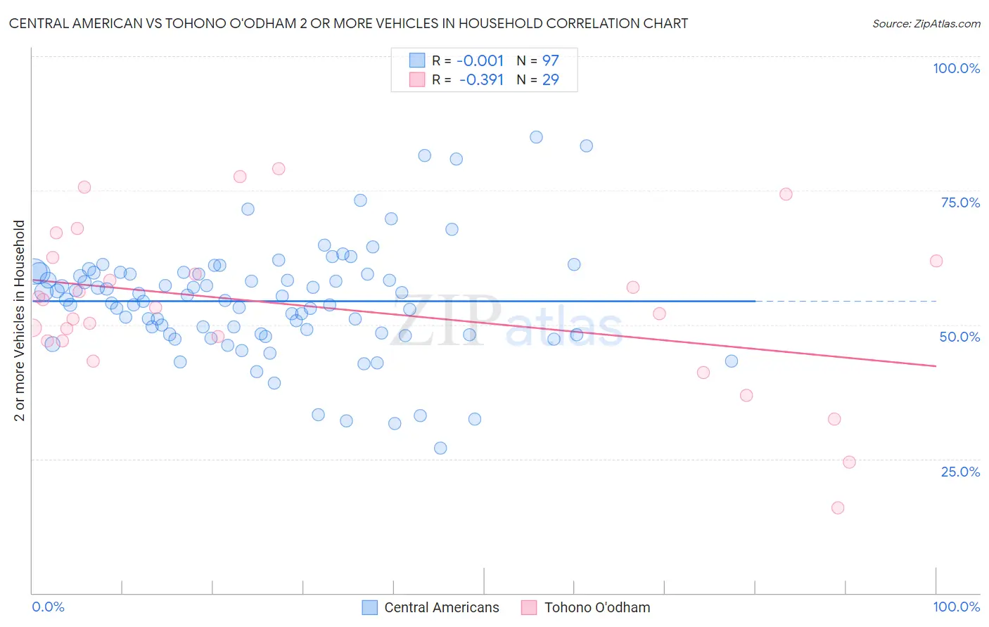 Central American vs Tohono O'odham 2 or more Vehicles in Household