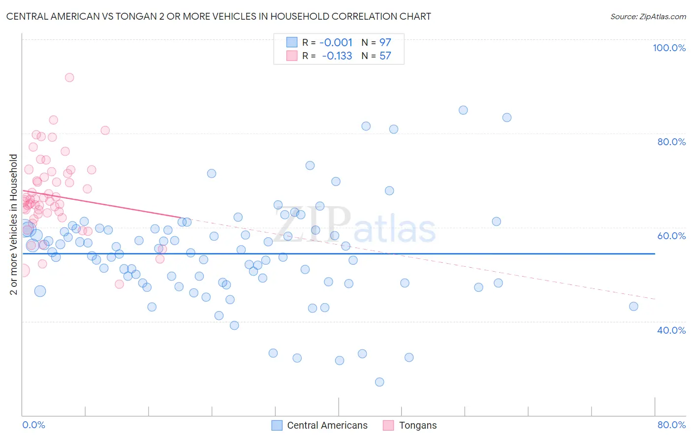 Central American vs Tongan 2 or more Vehicles in Household