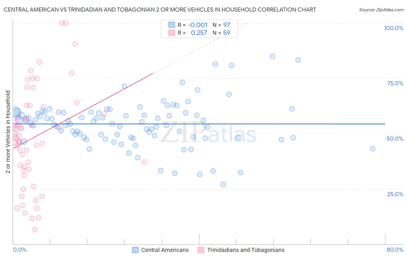 Central American vs Trinidadian and Tobagonian 2 or more Vehicles in Household