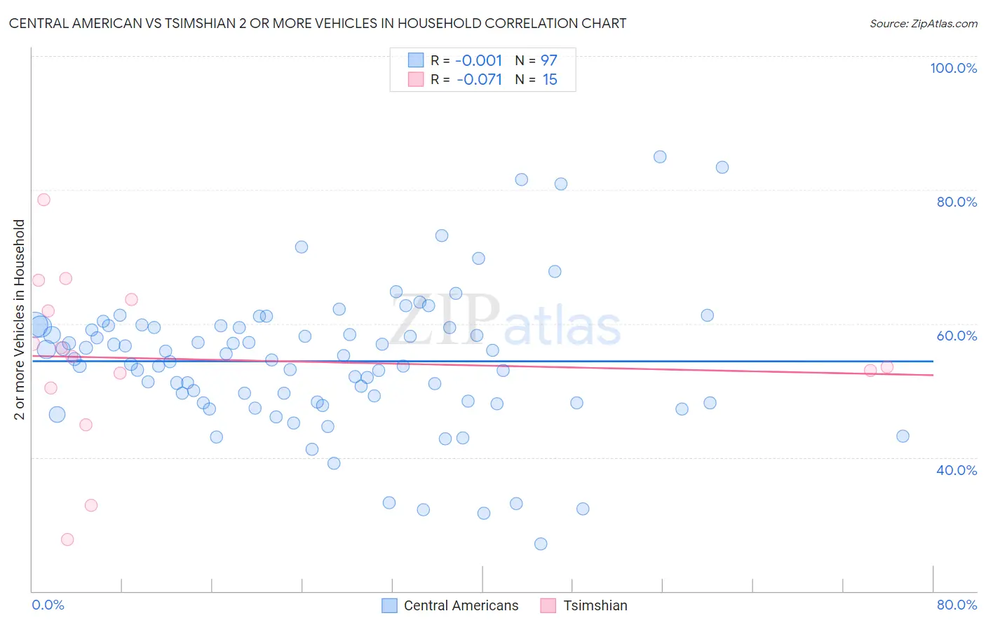 Central American vs Tsimshian 2 or more Vehicles in Household