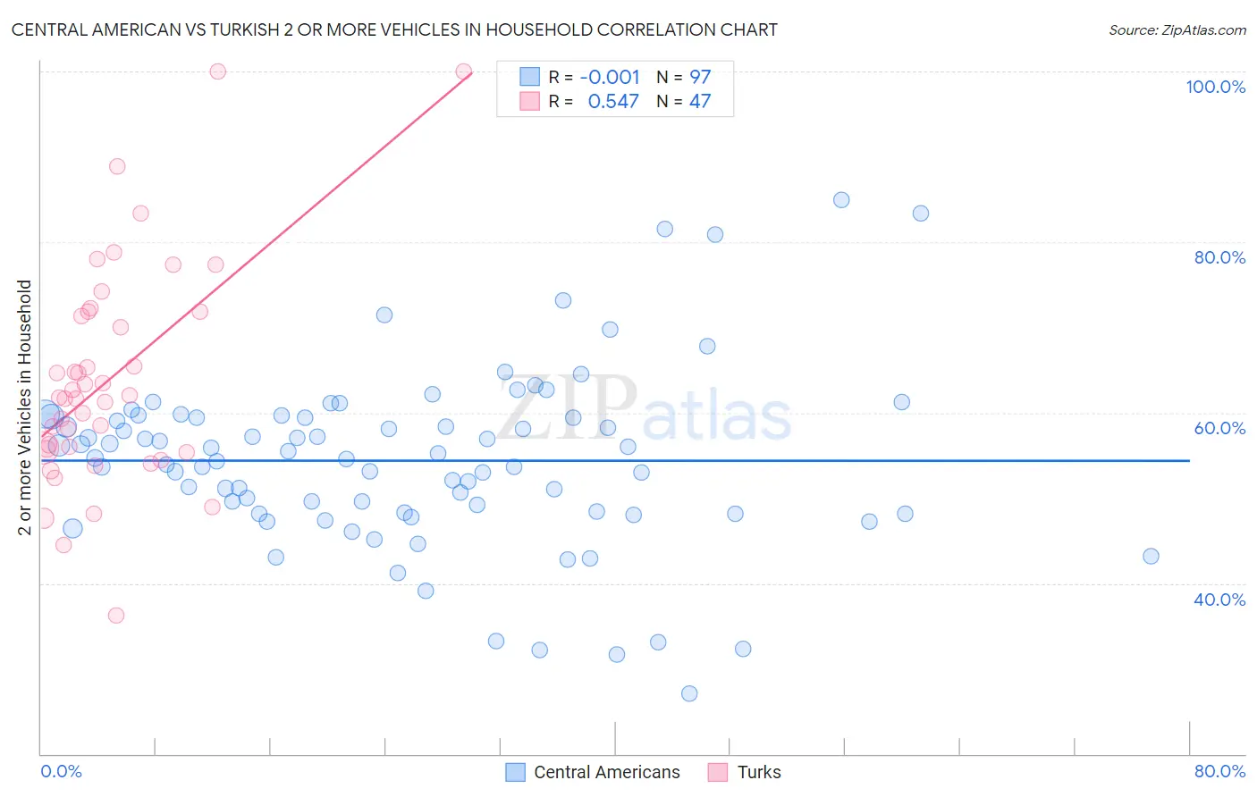 Central American vs Turkish 2 or more Vehicles in Household