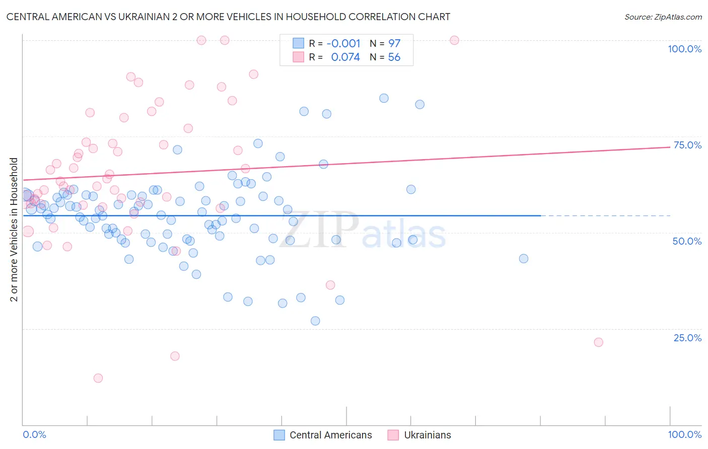 Central American vs Ukrainian 2 or more Vehicles in Household
