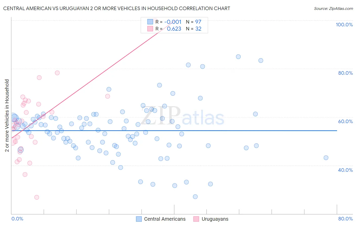 Central American vs Uruguayan 2 or more Vehicles in Household