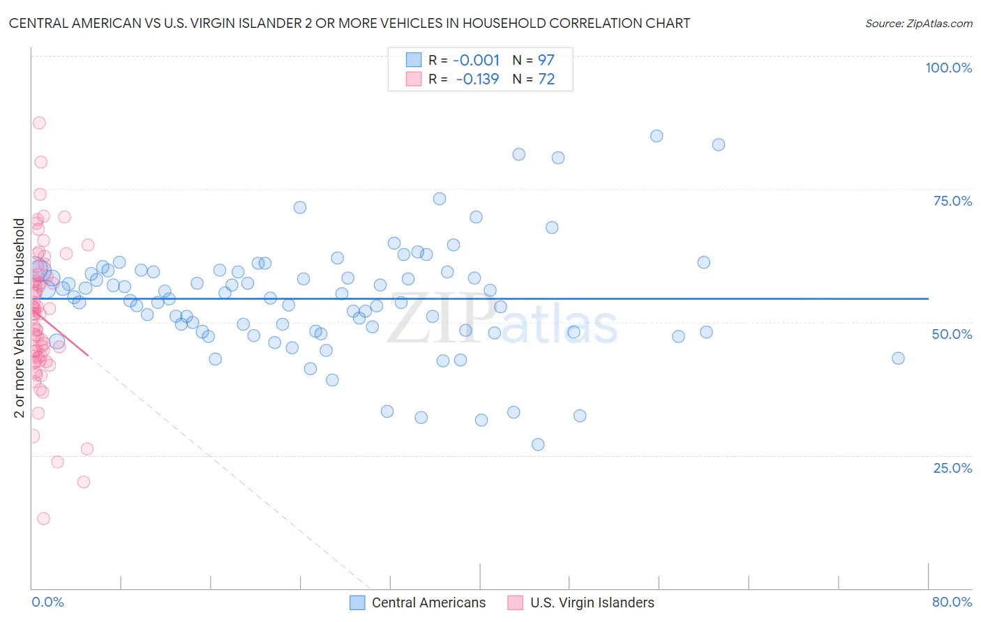 Central American vs U.S. Virgin Islander 2 or more Vehicles in Household