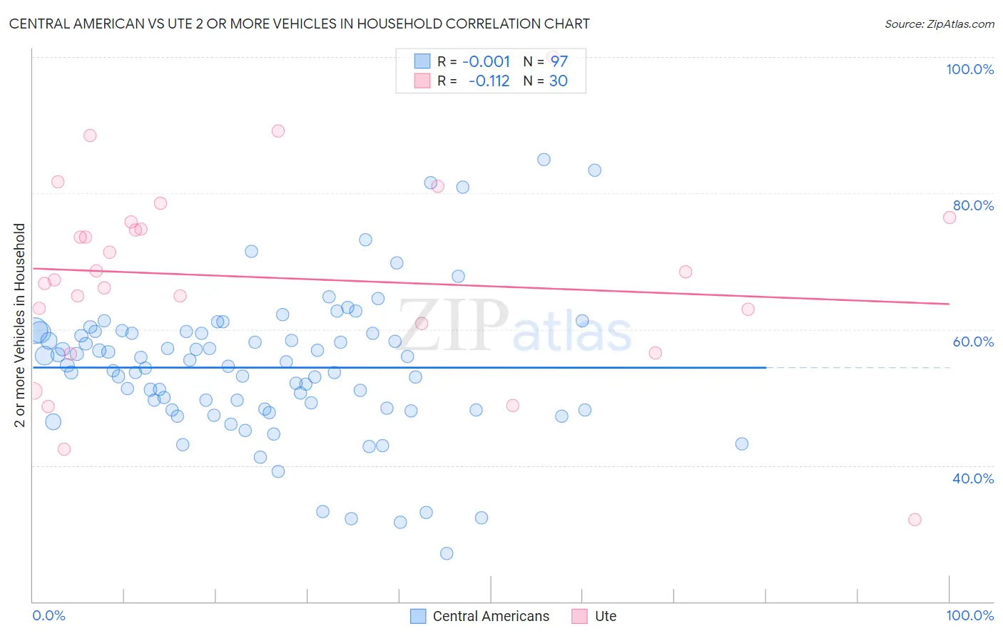 Central American vs Ute 2 or more Vehicles in Household