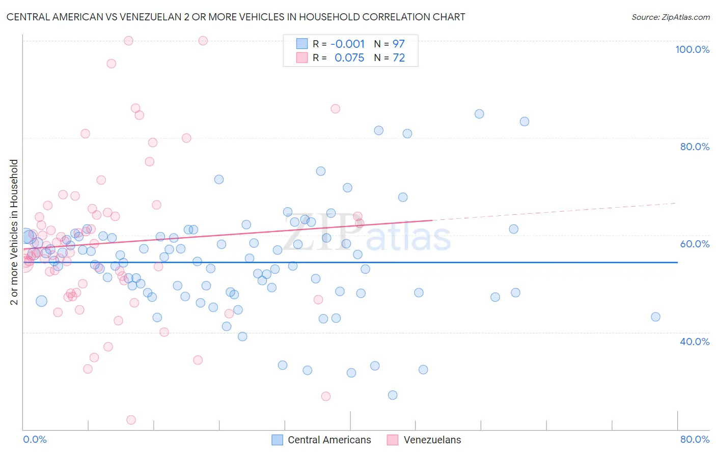 Central American vs Venezuelan 2 or more Vehicles in Household