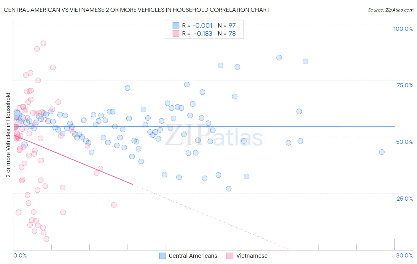 Central American vs Vietnamese 2 or more Vehicles in Household