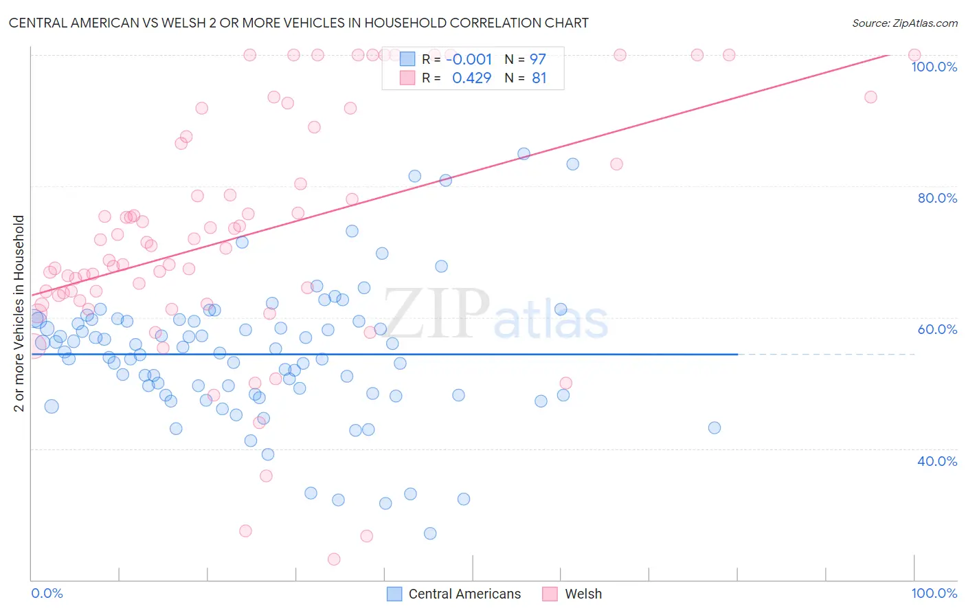Central American vs Welsh 2 or more Vehicles in Household