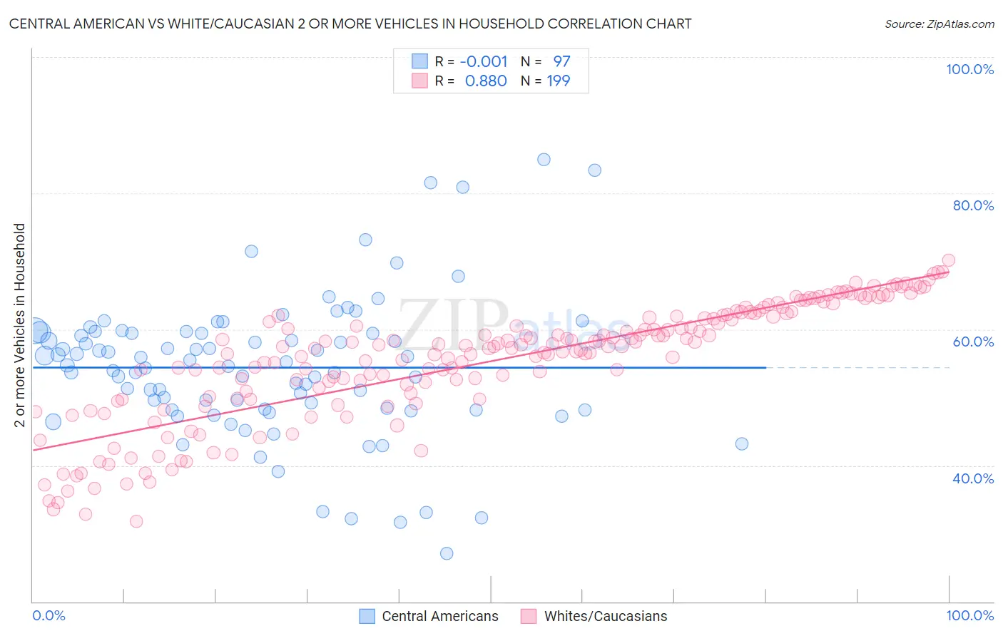 Central American vs White/Caucasian 2 or more Vehicles in Household
