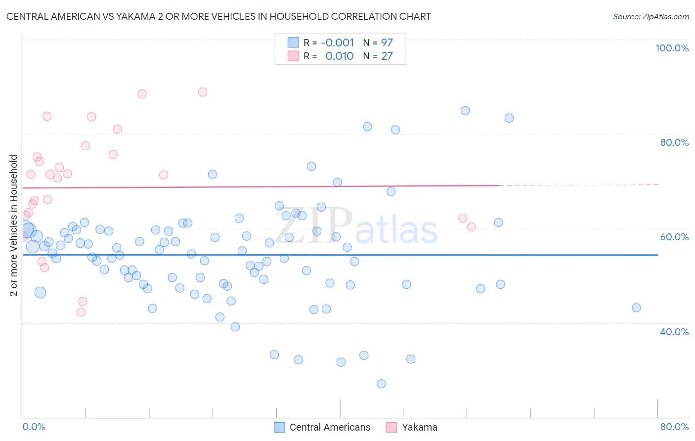 Central American vs Yakama 2 or more Vehicles in Household
