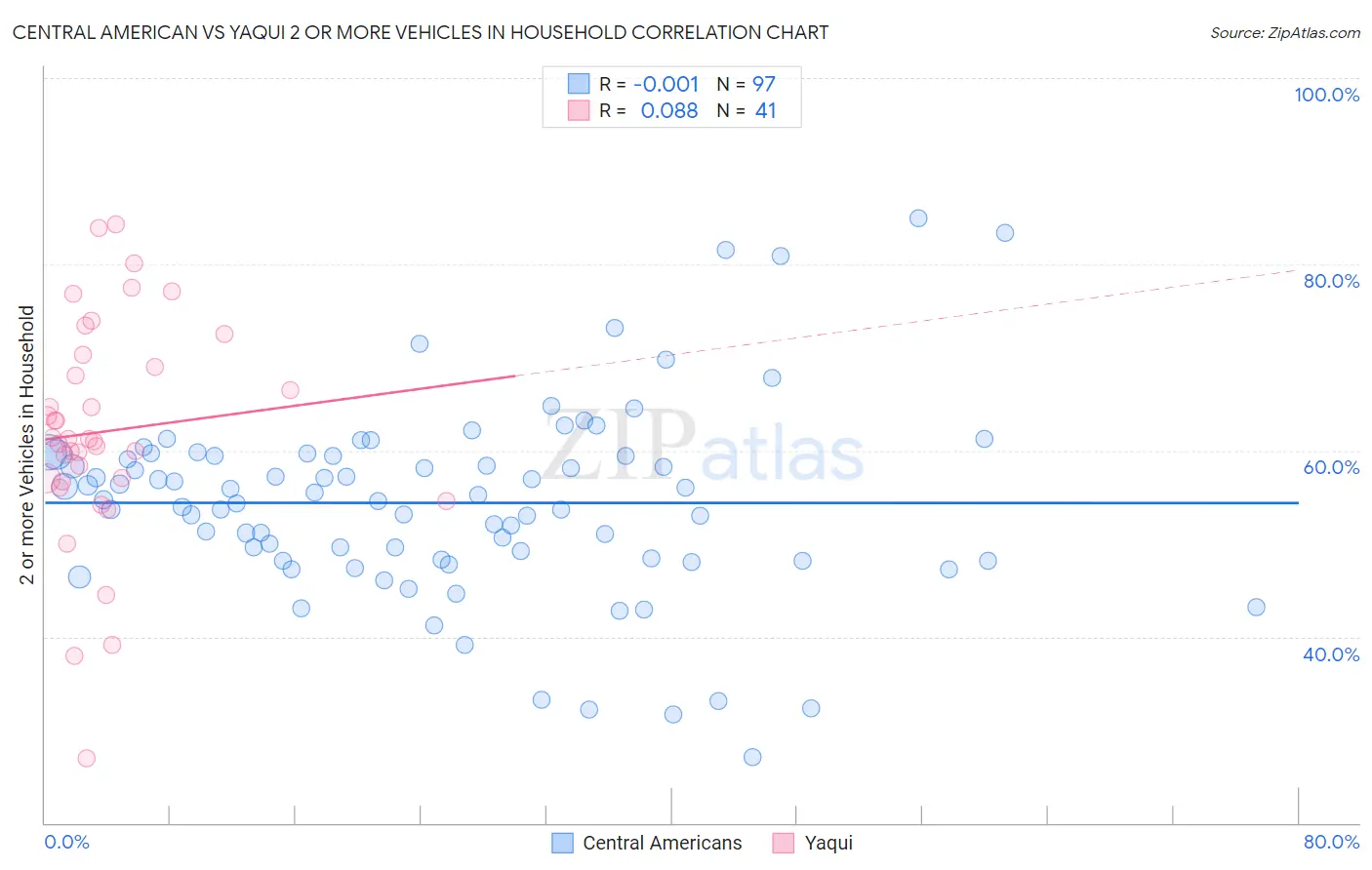 Central American vs Yaqui 2 or more Vehicles in Household
