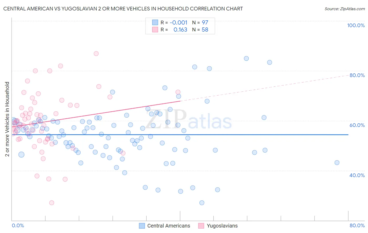 Central American vs Yugoslavian 2 or more Vehicles in Household
