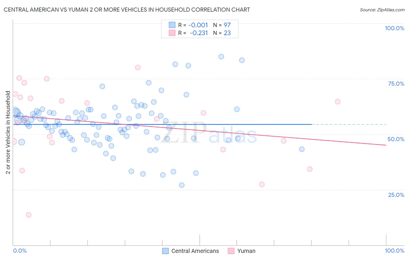 Central American vs Yuman 2 or more Vehicles in Household
