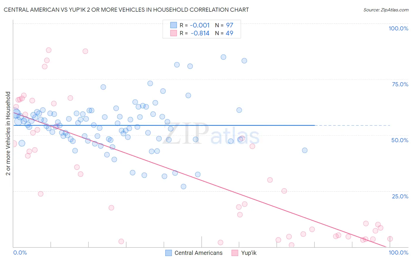 Central American vs Yup'ik 2 or more Vehicles in Household