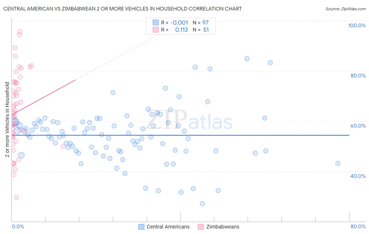 Central American vs Zimbabwean 2 or more Vehicles in Household