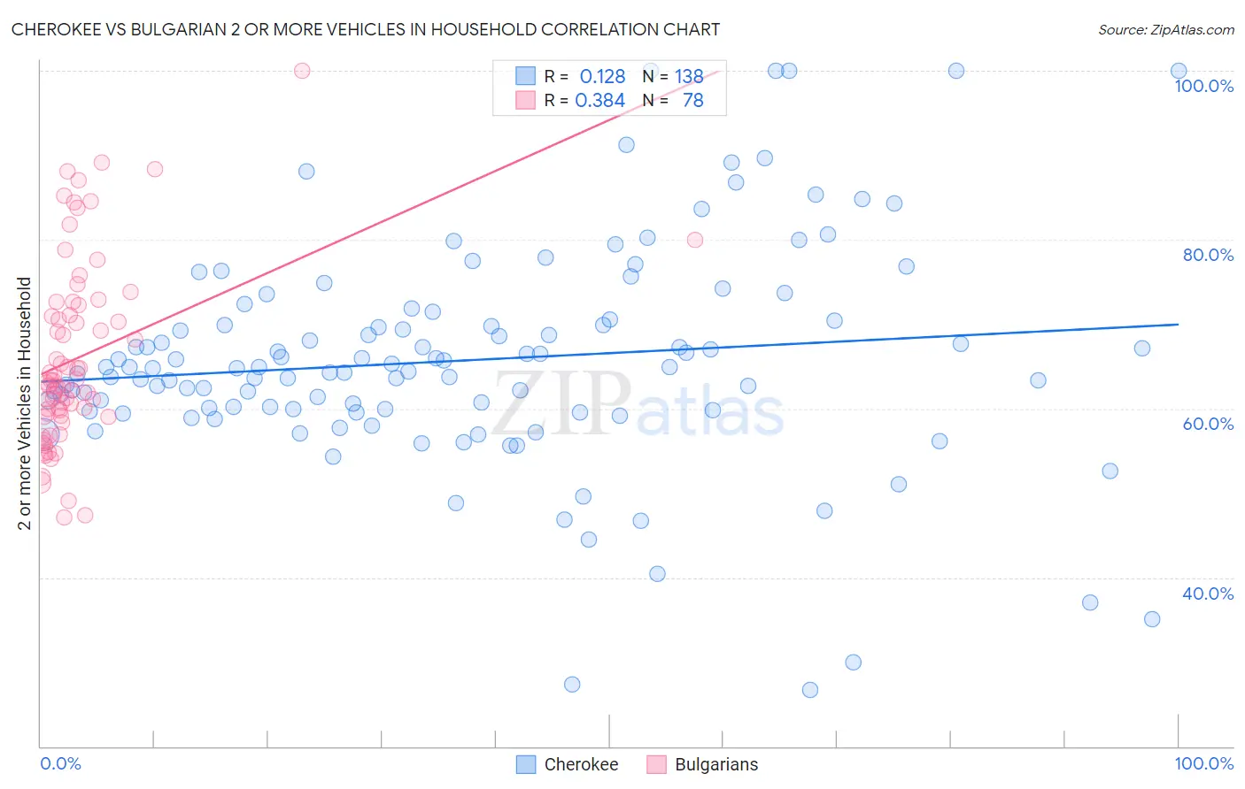 Cherokee vs Bulgarian 2 or more Vehicles in Household