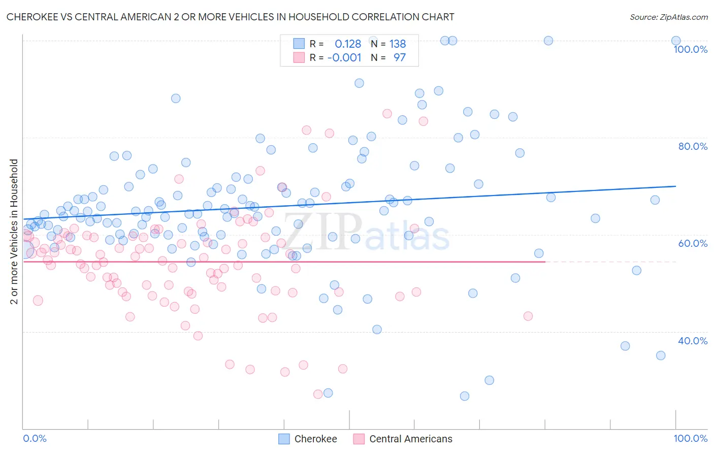 Cherokee vs Central American 2 or more Vehicles in Household