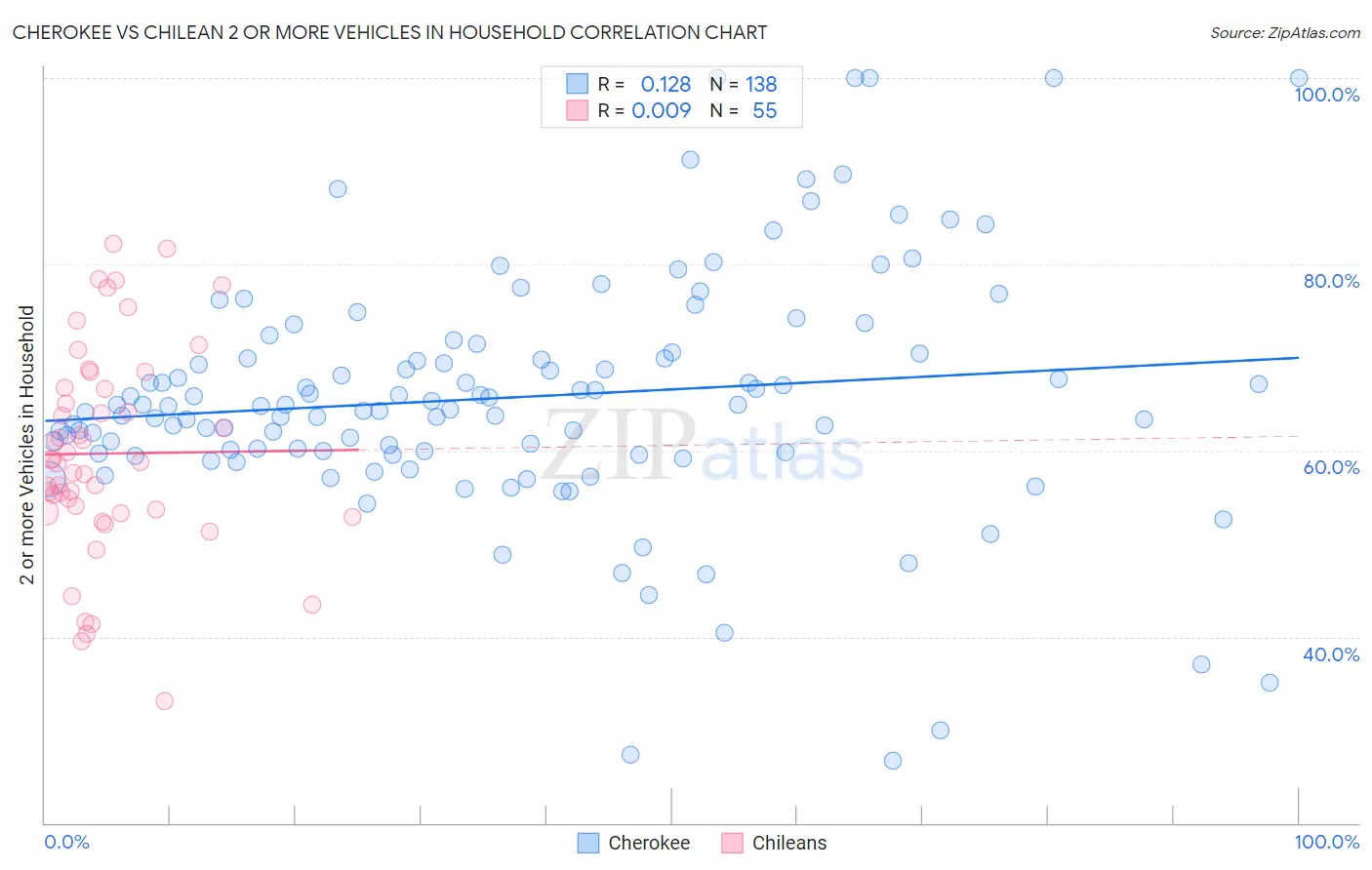 Cherokee vs Chilean 2 or more Vehicles in Household