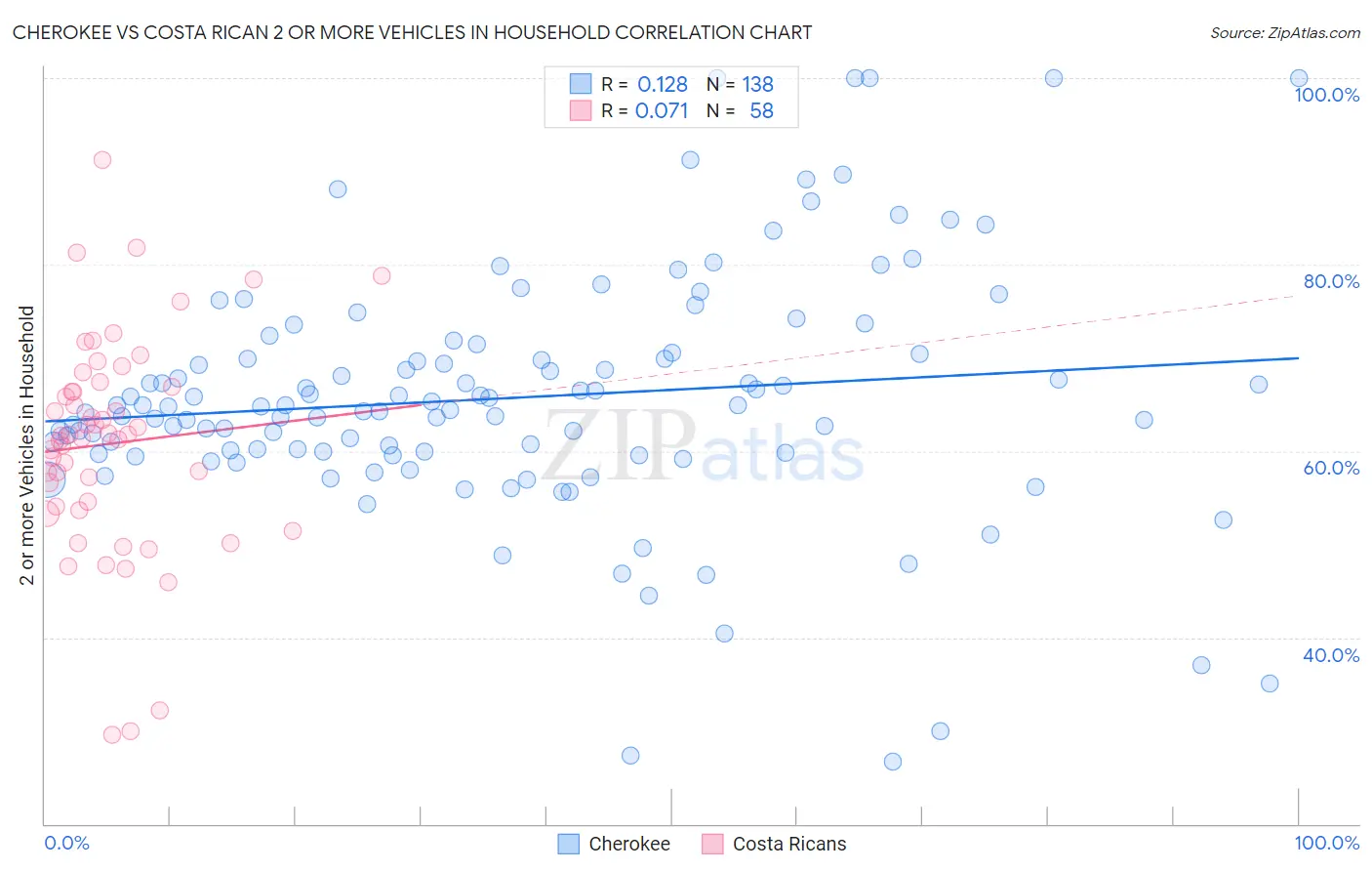Cherokee vs Costa Rican 2 or more Vehicles in Household
