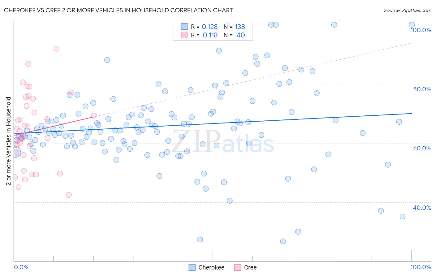 Cherokee vs Cree 2 or more Vehicles in Household