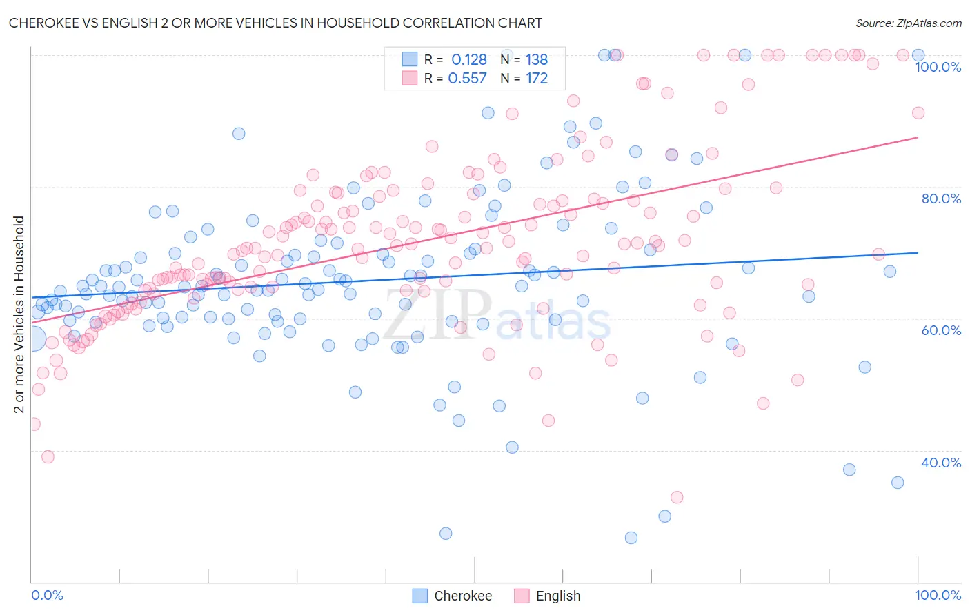 Cherokee vs English 2 or more Vehicles in Household