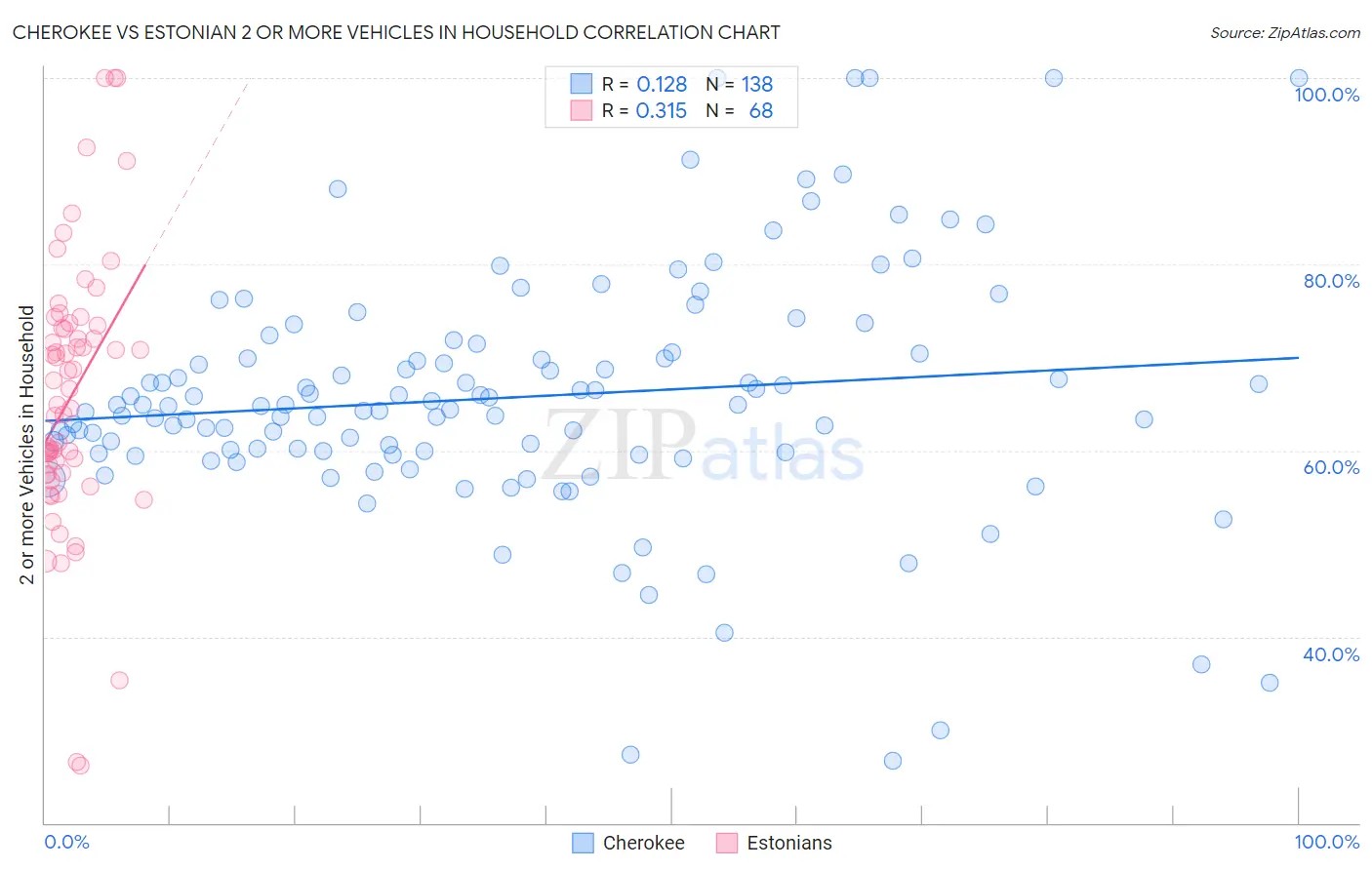 Cherokee vs Estonian 2 or more Vehicles in Household