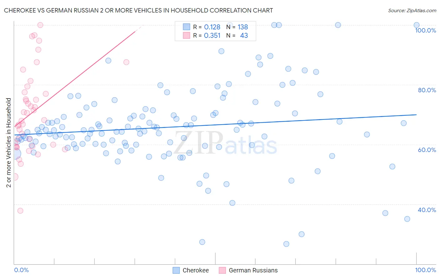 Cherokee vs German Russian 2 or more Vehicles in Household