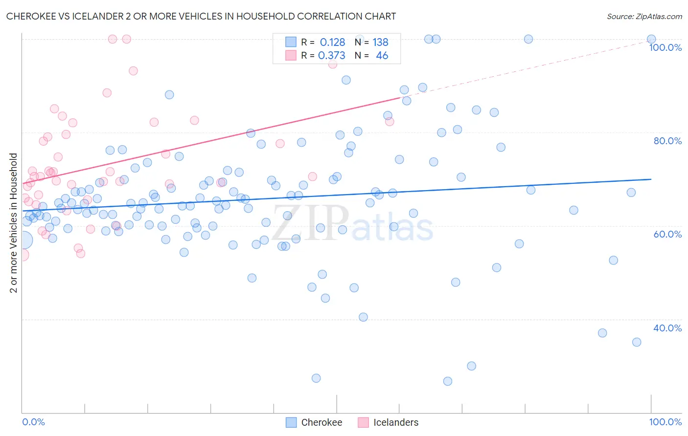 Cherokee vs Icelander 2 or more Vehicles in Household