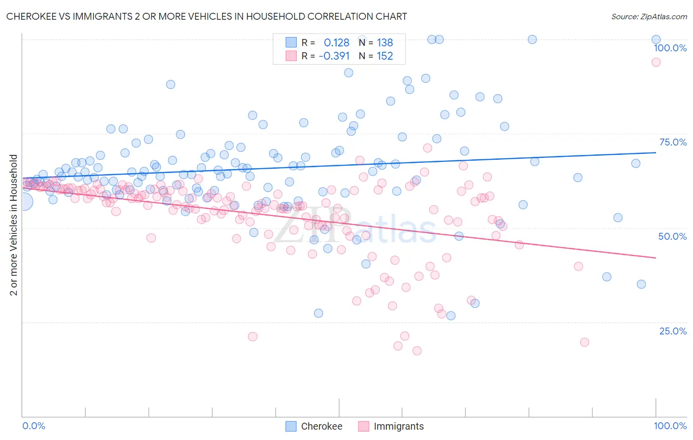 Cherokee vs Immigrants 2 or more Vehicles in Household