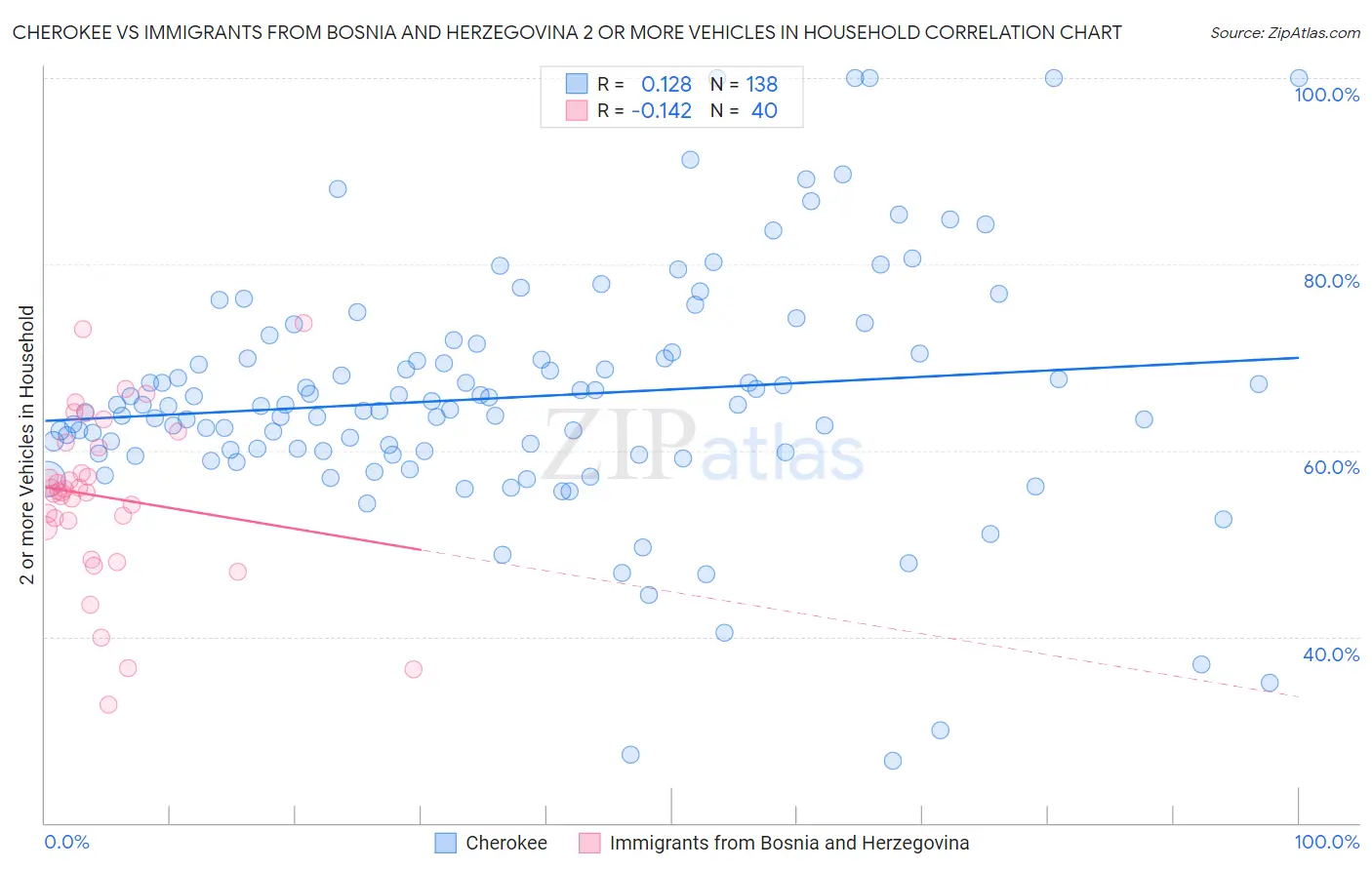 Cherokee vs Immigrants from Bosnia and Herzegovina 2 or more Vehicles in Household