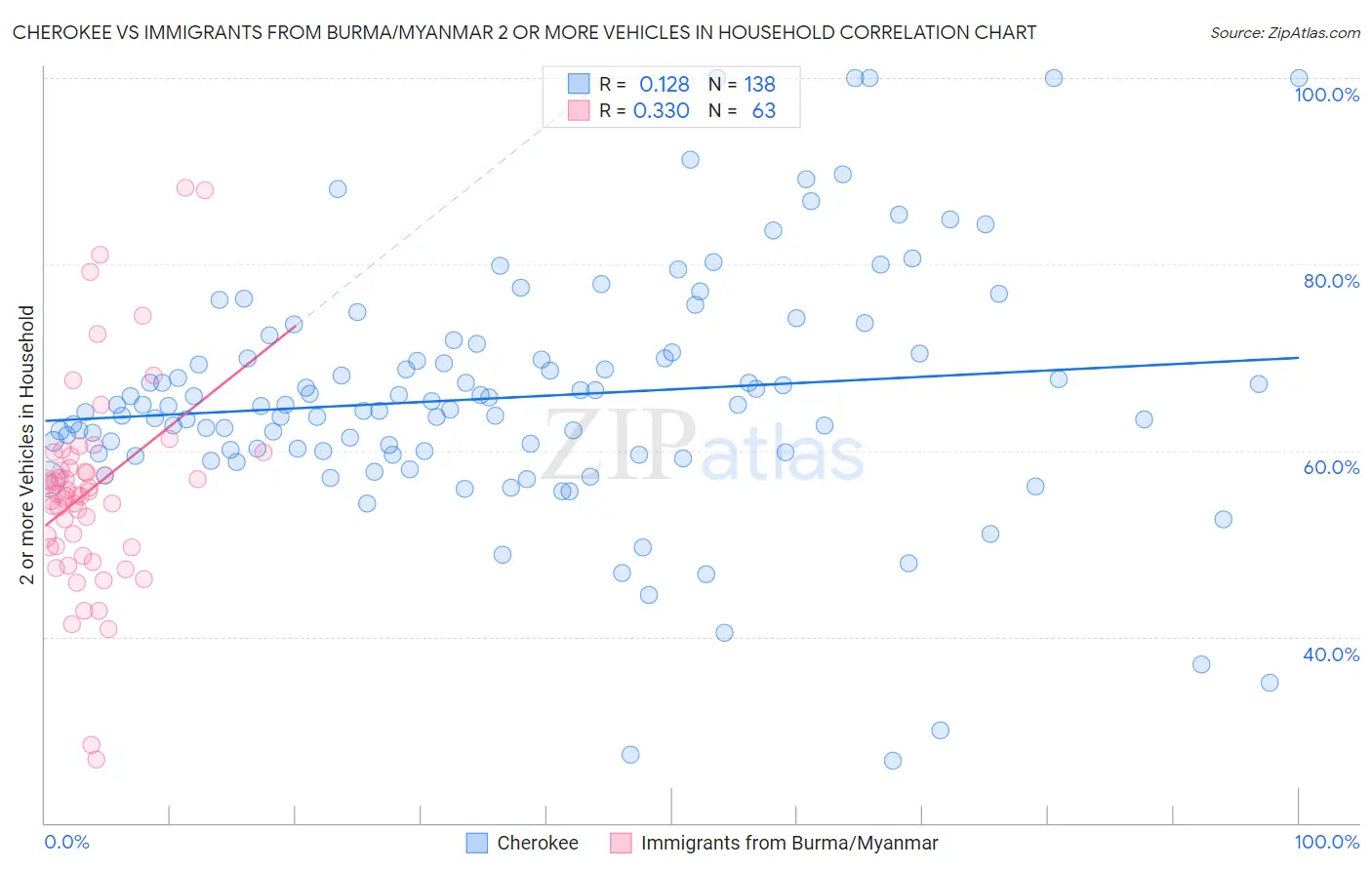 Cherokee vs Immigrants from Burma/Myanmar 2 or more Vehicles in Household