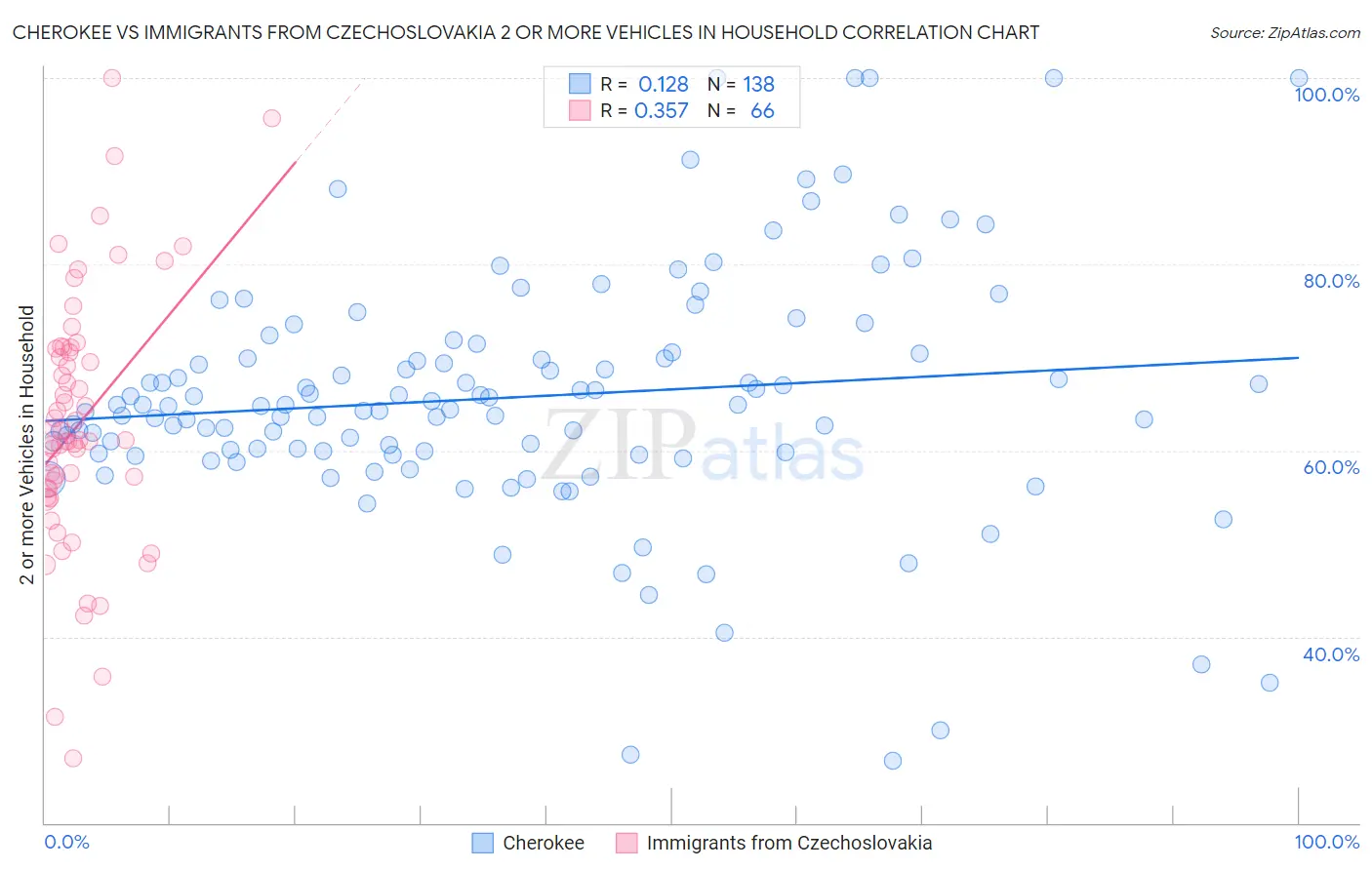 Cherokee vs Immigrants from Czechoslovakia 2 or more Vehicles in Household