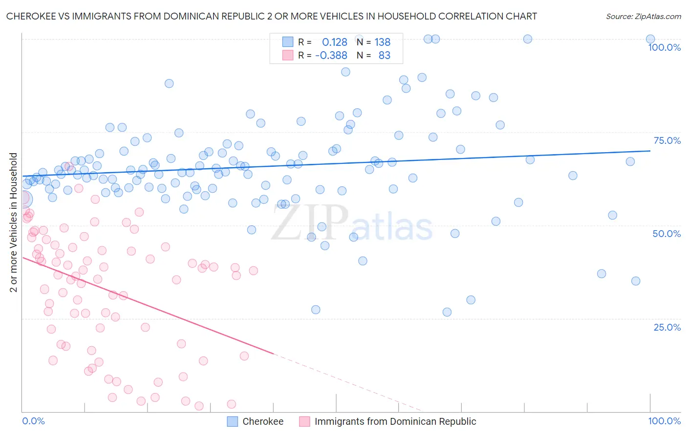 Cherokee vs Immigrants from Dominican Republic 2 or more Vehicles in Household