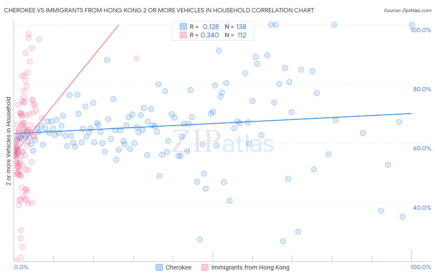 Cherokee vs Immigrants from Hong Kong 2 or more Vehicles in Household