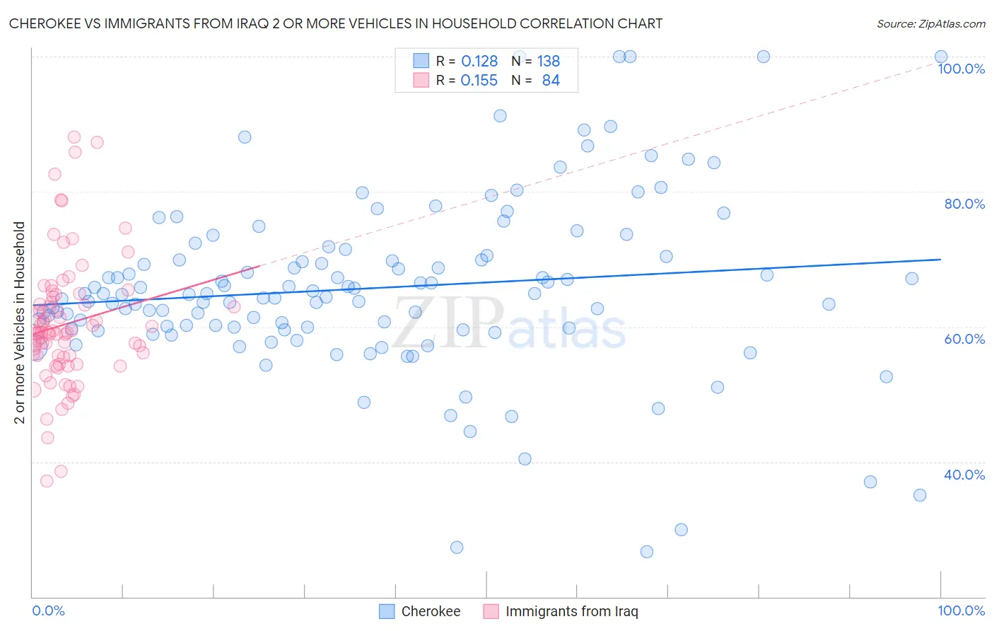 Cherokee vs Immigrants from Iraq 2 or more Vehicles in Household