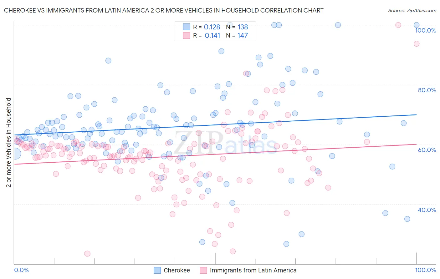 Cherokee vs Immigrants from Latin America 2 or more Vehicles in Household