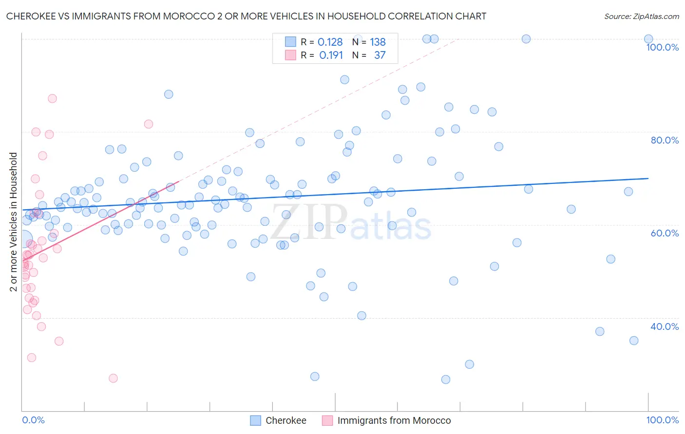 Cherokee vs Immigrants from Morocco 2 or more Vehicles in Household