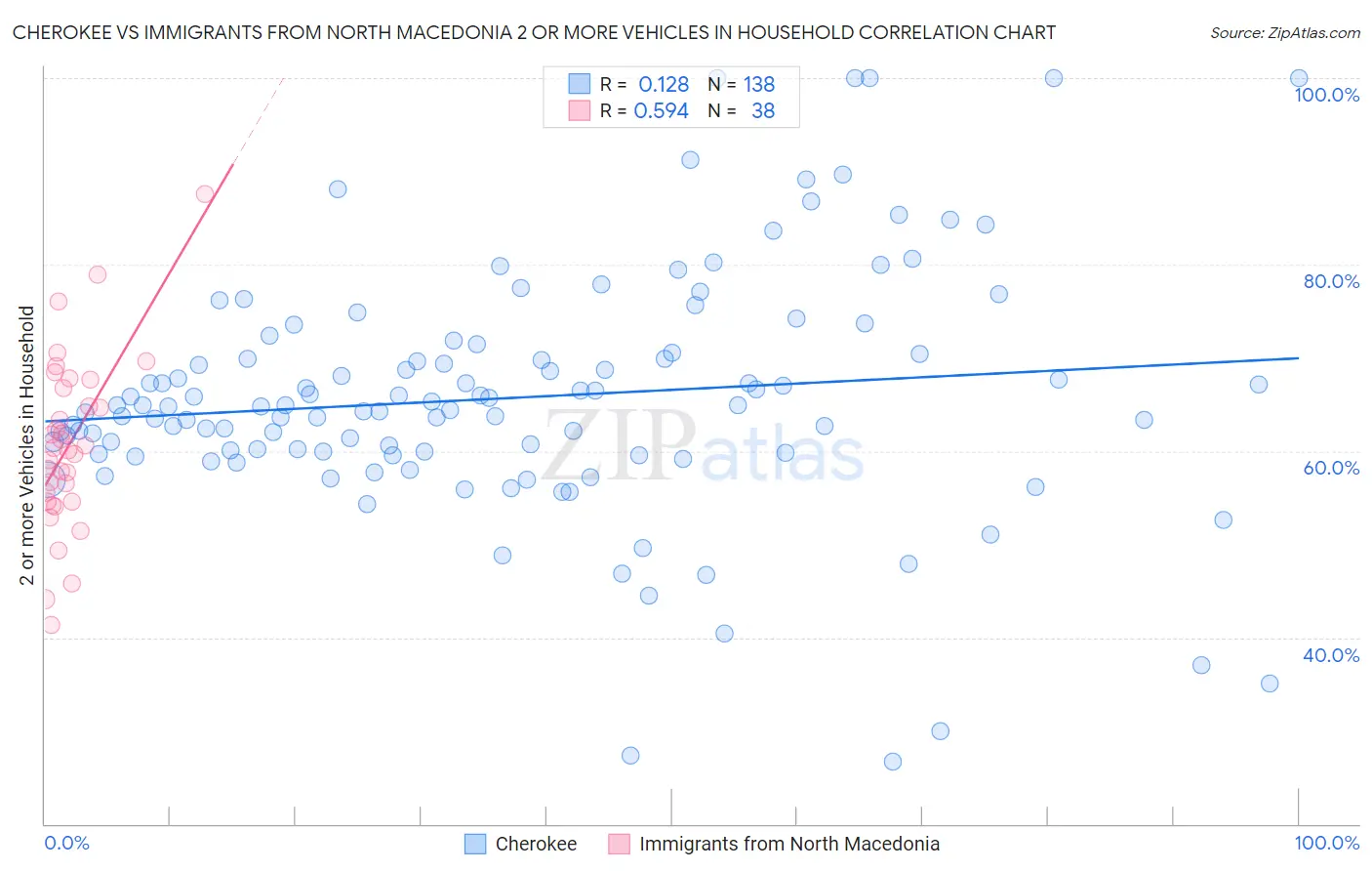 Cherokee vs Immigrants from North Macedonia 2 or more Vehicles in Household