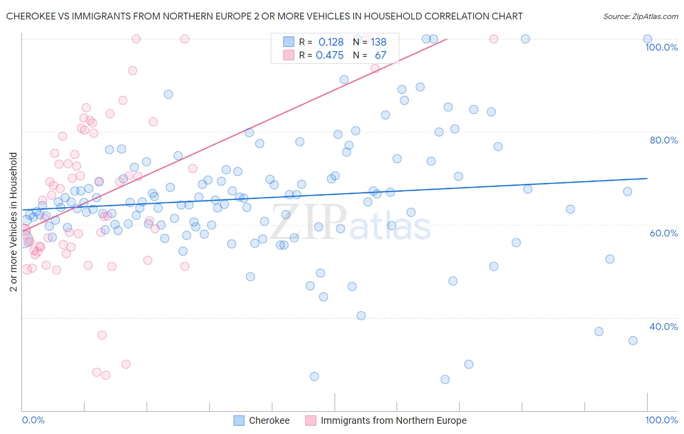 Cherokee vs Immigrants from Northern Europe 2 or more Vehicles in Household