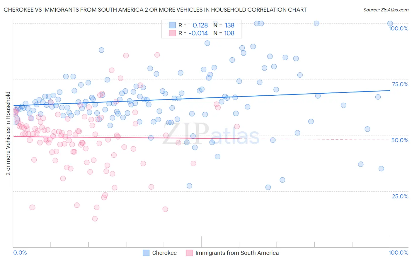 Cherokee vs Immigrants from South America 2 or more Vehicles in Household