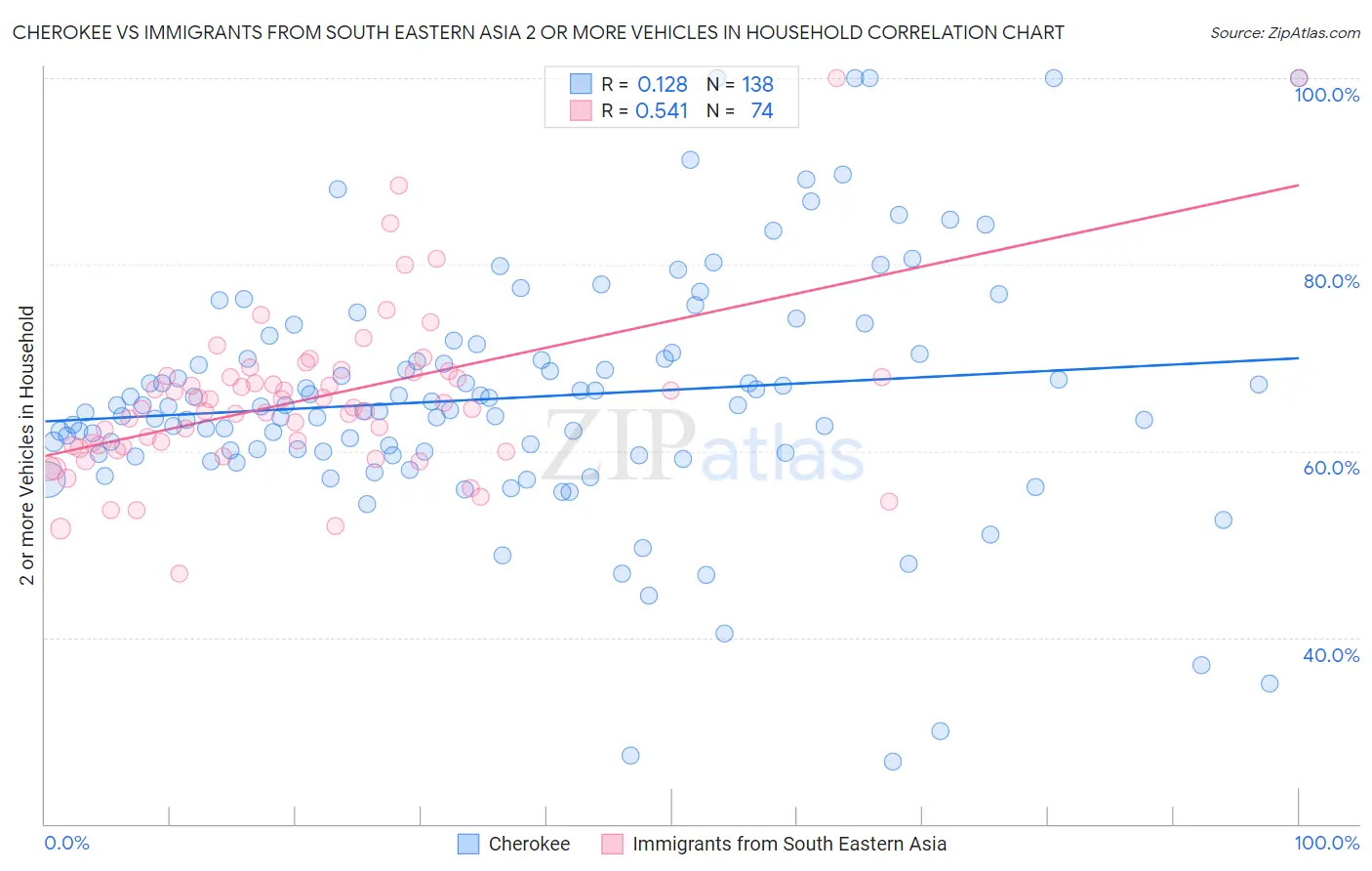 Cherokee vs Immigrants from South Eastern Asia 2 or more Vehicles in Household