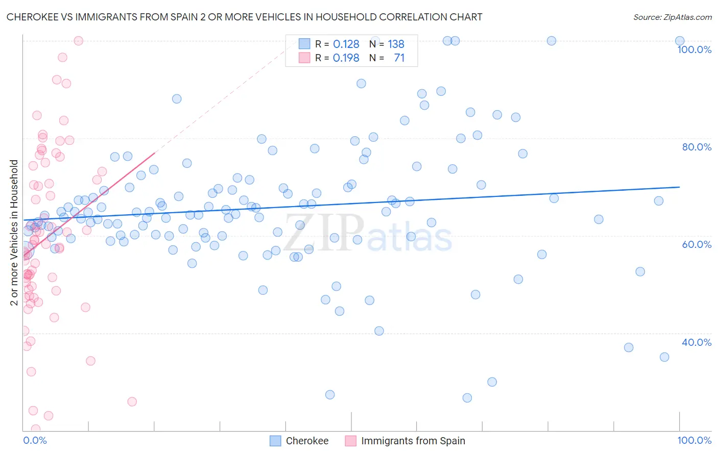 Cherokee vs Immigrants from Spain 2 or more Vehicles in Household