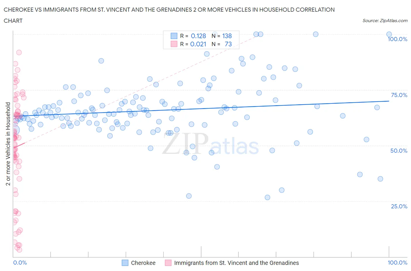 Cherokee vs Immigrants from St. Vincent and the Grenadines 2 or more Vehicles in Household
