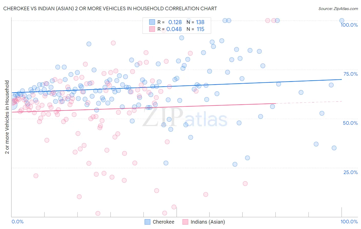 Cherokee vs Indian (Asian) 2 or more Vehicles in Household
