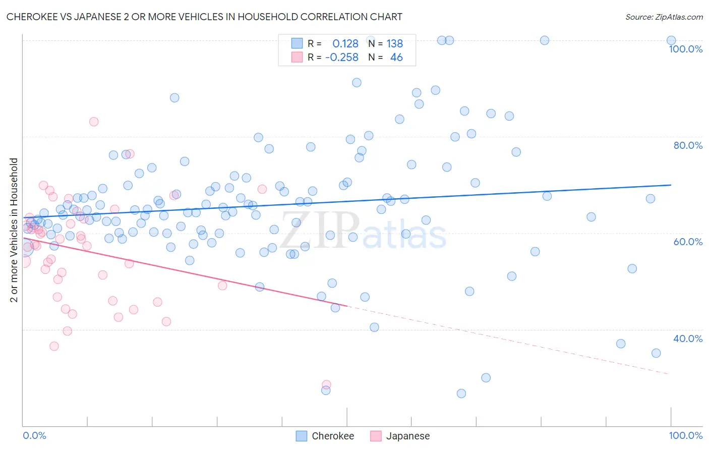 Cherokee vs Japanese 2 or more Vehicles in Household
