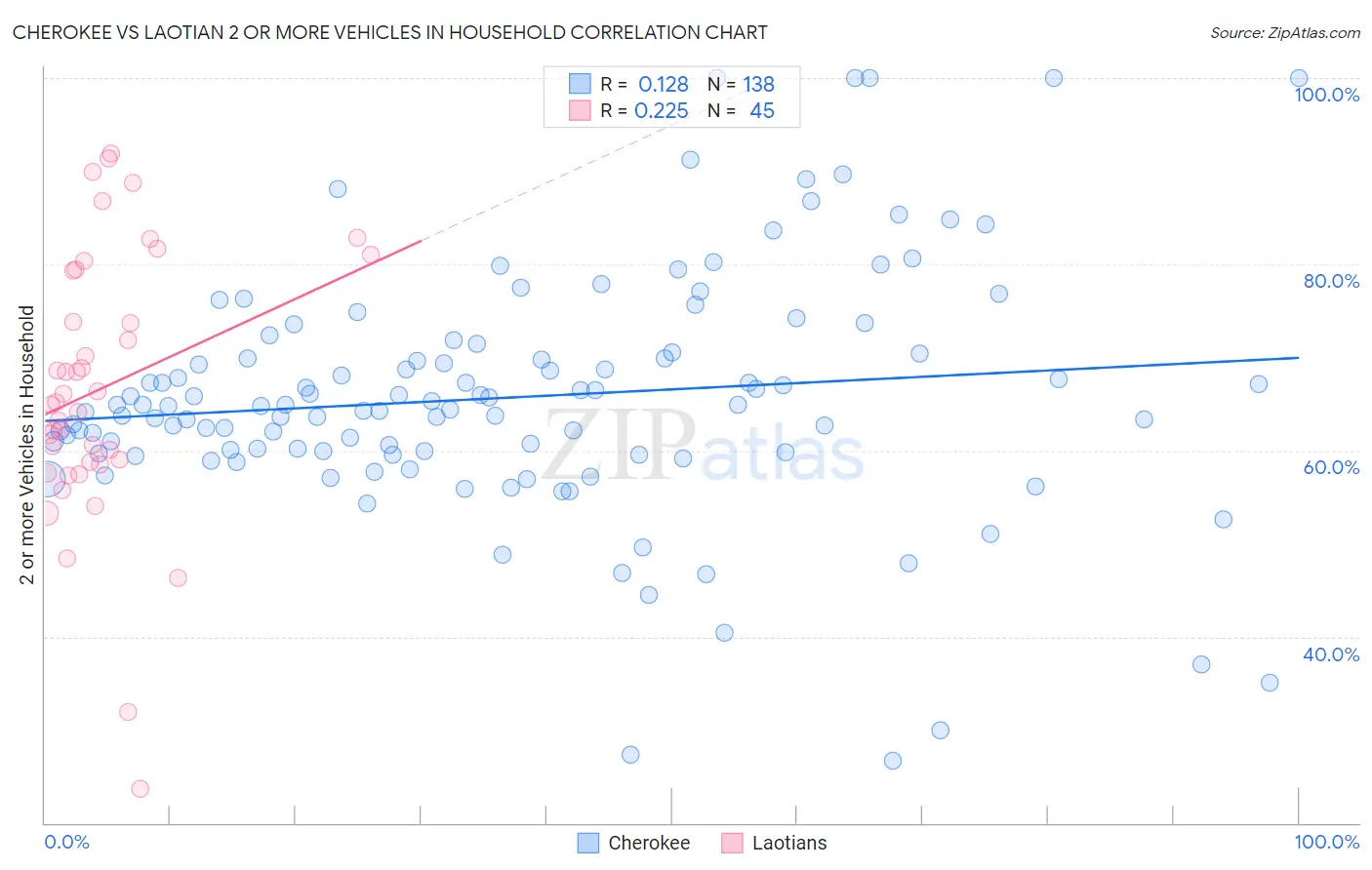Cherokee vs Laotian 2 or more Vehicles in Household