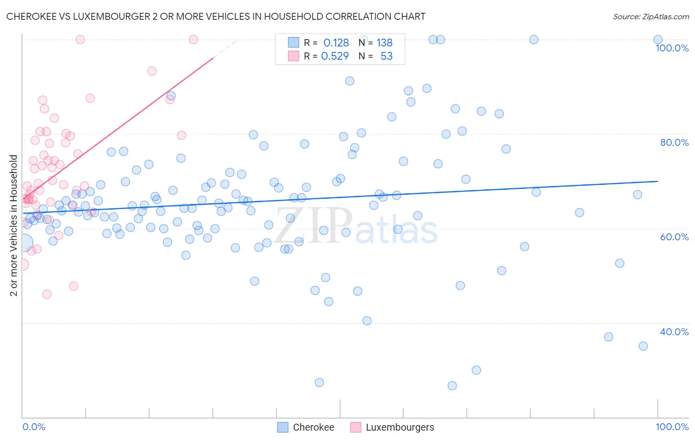 Cherokee vs Luxembourger 2 or more Vehicles in Household