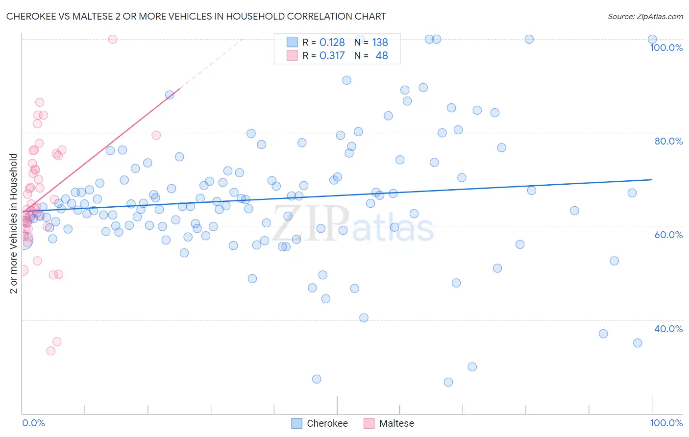 Cherokee vs Maltese 2 or more Vehicles in Household
